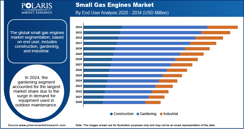 Small Gas Engines Market Size